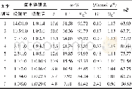 《表6 不同镁锂比溶液对ZL-5树脂吸附性能的影响*Table 6 Effect of different Mg/Li ratios on adsorption properties of ZL-5