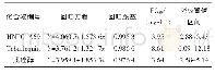 表3 HNPC-A69对玉米锈病的盆栽试验结果Table 3 Result of green house of HNPC-A69 against P.sorghi Schw.