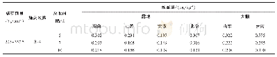 《表4 戊唑醇在六地辣椒上的残留量对比》