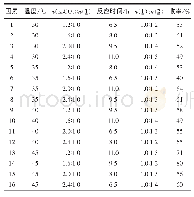 《表5 正交实验结果：2-氨基苯甲醇N-烷基化合成N-(芳甲基)-2-((2-羟甲基苯基)氨基)乙酰胺》