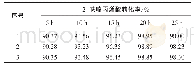 《表4 时间的影响：2-(3-(呋喃-2-基)丙烯酰胺基)3-苯基丙酸的制备工艺研究》