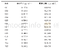 《表1 校正集和验证集中舒必利和氨磺必利的浓度设计》