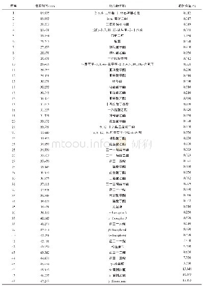 《表1 宽叶香茶菜石油醚提取物非甲酯化样品的GC-MS分析结果》