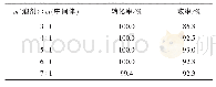 《表4 溶剂的量对反应转化率和收率的影响》