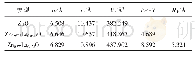 《表1 Zn1-xLaxO(x=0,0.062 5,0.125）优化后的晶格参数》