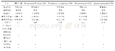 《表1 菌株1-2D与4种假单胞菌的形态和生理生化特征比较[18]》