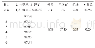 《表2 精密度实验测定结果》