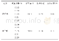 表2 30%丙环唑·咪鲜胺水乳剂精密度测定结果