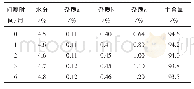 《表4 二水合物长期稳定实验数据表》