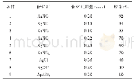 《表3 催化剂种类和的用量对反应的影响》