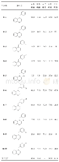 表8 化合物B-1～B-10的抑菌活性（%）