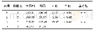 表3 方差分析表Tab.3 Analysis of variance for the regression equation