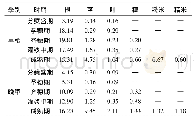 表1 水稻各时期各器官镉含量 (mg/kg) Tab.1 Cd content in different organs of rice at different stages (mg/kg)