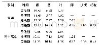 《表3 高粱各时期各器官镉含量 (mg/kg) Tab.3 Cd content in different organs of sorghum at different stages (mg/kg)》