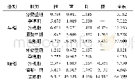 《表4 水稻各时期各器官镉累积量 (g/hm2) Tab.4 Cd accumulation in different organs of rice at different stages (g/hm