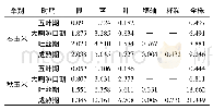 《表5 玉米各时期各器官镉累积量 (g/hm2) Tab.5 Cd accumulation in different organs of maize at different stages (g/h