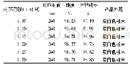 《表1 不同原料配比下的实验数据》