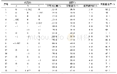 表2 萃取剂加量、温度和时间对丙酮酸收率影响星点设计及效应值