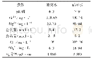 表4 动态模拟实验中循环水与补充水的水质参数