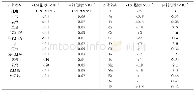 表1 所得高纯硅烷检测结果与标准对比
