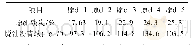 表6 溶脱装置不同原料下的脱油沥青的软化点