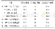 表1 改造前后各参数对比