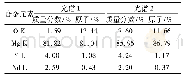 《表1 WE43A镁合金铸件能谱分析》