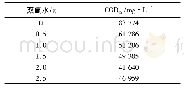 表3 氧化剂添加量对预处理的COD影响