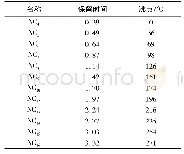 表3 C4～C16校正样沸点与保留时间对应表