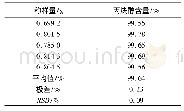 表2 中和滴定法对丙炔醇浓度进行精密度测定试验表