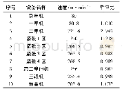 《表1 设备运行参数：基于12脉冲的整流系统在短纤维牵伸线的应用》