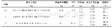 《表2 样品分析及加标回收试验(n=6)》