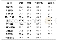 《表1 不同溶剂的提取效率比较》