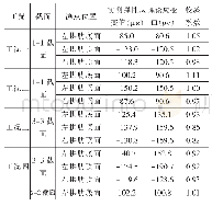 《表3 各工况应变测试结果一览表(应变单位:με)》