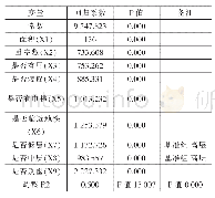 《表2 回归系数及显著性检验表》