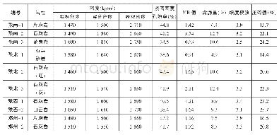 表1 人工砂物理性能：河南地区人工砂质量调查及应用探索