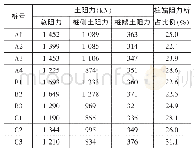 表2 高应变测试拟合结果一览表