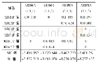 表2 模型参数估计表：基于干预ARIMA模型的中国GDP趋势分析