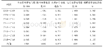 《表1 2008—2016年河南省城市物流业HMB指数及其分解》