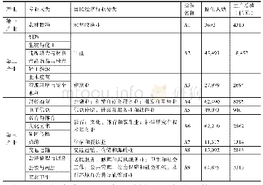 表1 2017年河南省高职招生大类与国民经济行业分类对照表
