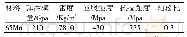 《表1 材料的主要力学特性》
