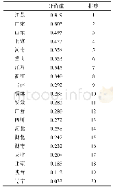 《表5 各省市装备制造业竞争力的评价结果》