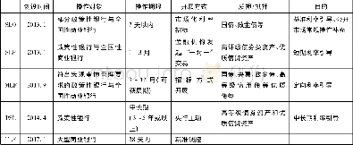 《表1 创新型公开市场操作工具比较》