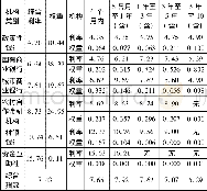 《表8 庆阳市综合融资成本指数体系表 (单位:%)》