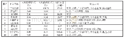 《表1 交易前10位P2P平台借贷数据特征 (2018.4.11—2018.5.11)》