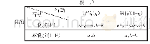 《表1 农户与银行的博弈支付矩阵》