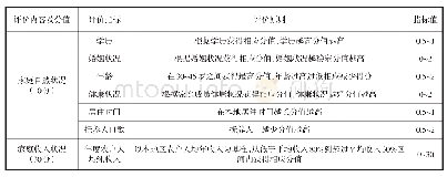 《表1 农户信用评级评价指标和评价标准》