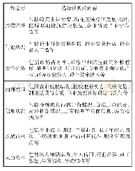 《表2 定性指标备选表：我国央行内部(企业)评级研究——基于小微企业评级的视角》