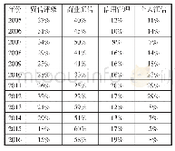 《表2 上海征信业组成变化 (2005—2016年)》