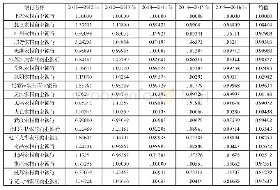 《表3 2011—2016年我国20家农村商业银行规模效率（SEC）变化测算结果》